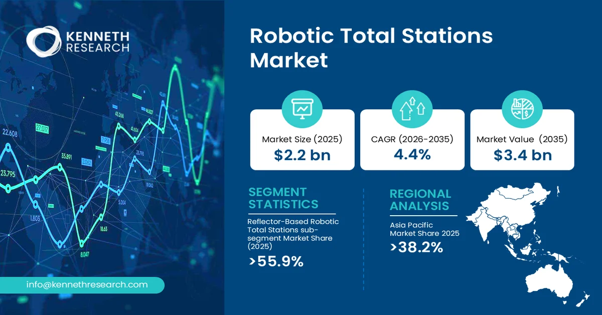 Robotic Total Stations Market Size